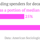 chartbuilder wedding spenders cost income